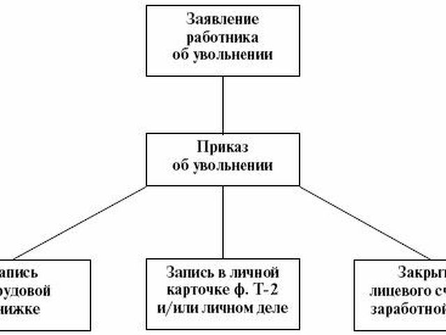 Правовые последствия увольнения по отдельным основаниям схема