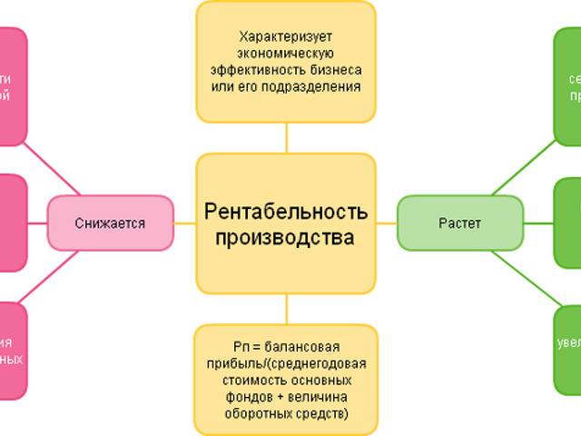 Увеличение себестоимости. Рентабельность продаж схема. Виды рентабельности схема. Прибыль и рентабельность предприятия схема. Рентабельность производства схема.