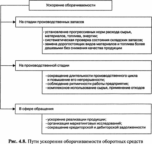 Ускорение оборотных средств. Пути ускорения оборачиваемости оборотных средств таблица. Направления ускорения оборачиваемости оборотных средств. Ускорение оборачиваемости оборотных средств внешние факторы. Факторы влияющие на оборачиваемость оборотных средств.