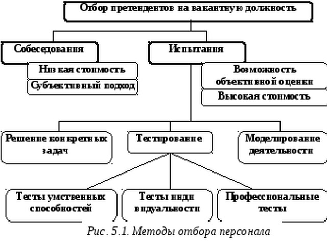 Схемы отбора бизнеса