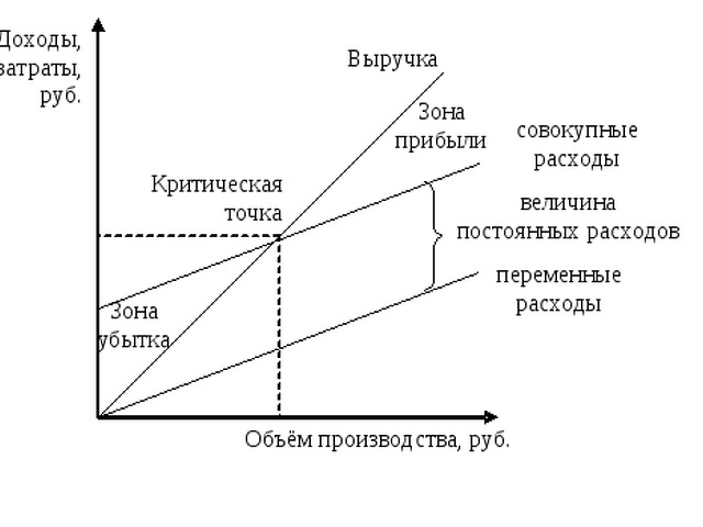 Финансовый результат при системе учета директ костинг определяется по следующей схеме