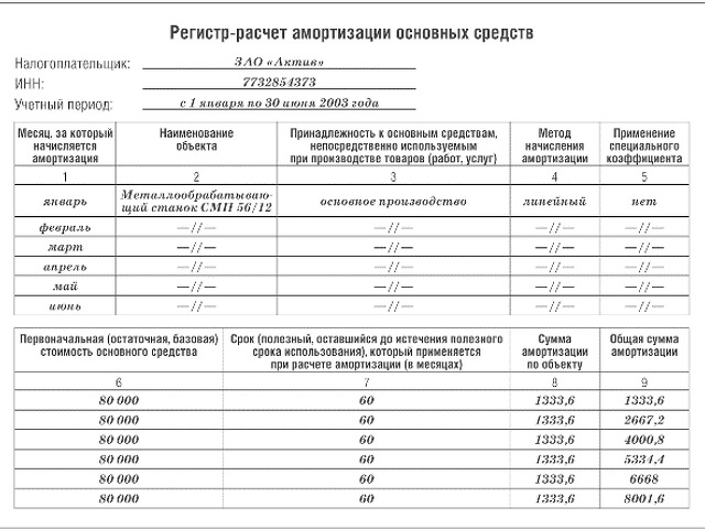 Учетные регистры основных средств. Регистр начисления амортизации для налогового учета. Ведомость начисления амортизации по основным средствам. Расчет износа амортизации основных средств. Регистр налогового учета по амортизации основных средств.