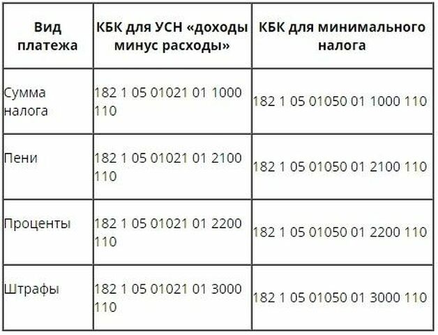 Кбк 6 процентов по усн для ип 2022 образец платежки