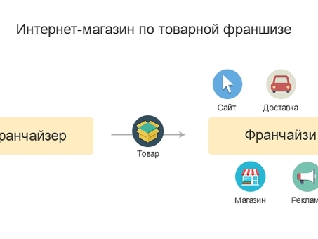 Самая большая возможность франчайзинга.