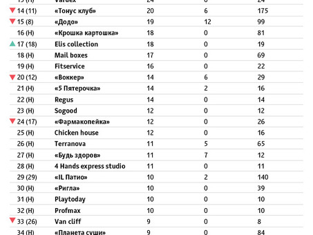 10 лучших франчайзинговых возможностей в России