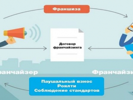 Уровень франшизы - Расширьте свой бизнес с помощью франчайзинговых возможностей