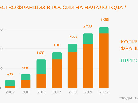 Прибыльные бесплатные франшизы в 2021 году - начните прямо сейчас!