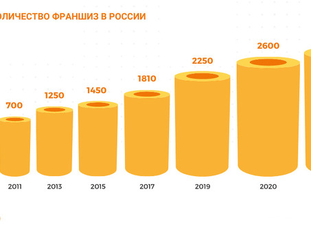 Прибыльные франшизы для малого и среднего бизнеса в 2021 году