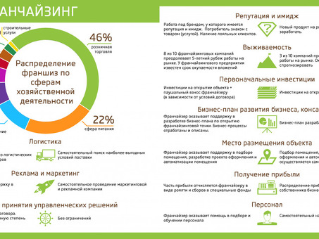 Расширьте свой бизнес с помощью франчайзинговых возможностей | Бизнес-франчайзинг