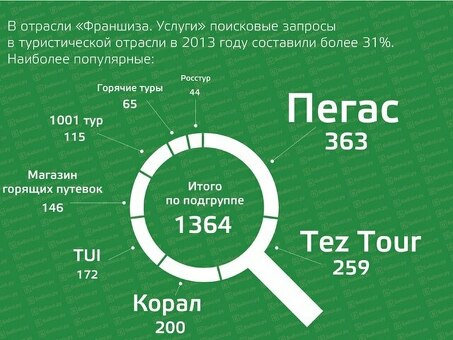 Выгодные франшизы: франчайзинг: прибыльный бизнес Откройте для себя возможности