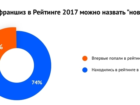 Раскрутите свой бизнес с помощью лучшей франшизы: отзывы о франшизах