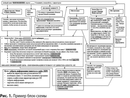 Что такое "холодный звонок"? Ваш торговый представитель объясняет