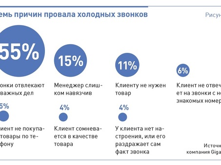 Что означает "холодный звонок"? | Сервис