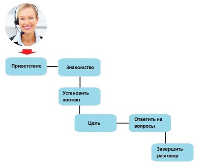 Что такое холодные звонки? Узнайте, как делать эффективные звонки по продажам