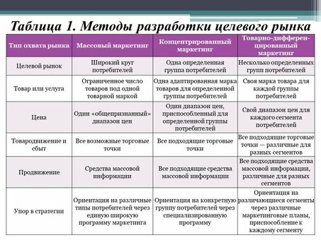 Целевые рынки: повысьте свой потенциал продаж