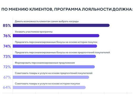 Преимущества и типы программ лояльности клиентов - Повышение уровня удержания клиентов