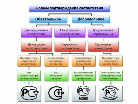 Важность обязательных и необязательных целей сертификации