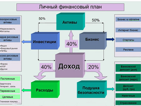 Важность целей финансового планирования в бизнес-планировании