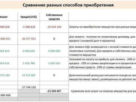 Преимущества лизинга: зачем нужен лизинг?