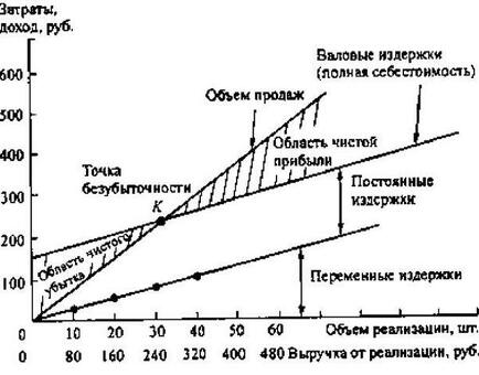 Повышение затрат снижает доходы компании.