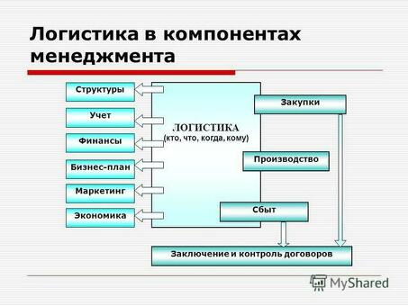 Что такое логистика? Какую пользу она приносит вашему бизнесу?