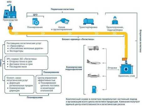 Чем занимаются логистические компании? | Комплексные услуги и специализированные решения