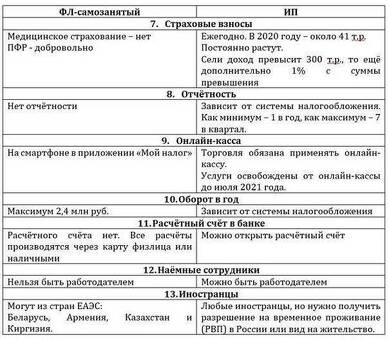 Основные различия между ИП и самозанятыми лицами