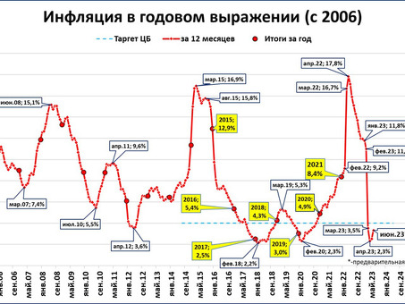 Чем ниже уровень инфляции, тем лучше для вашего бизнеса