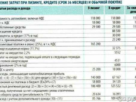 Автокредит и лизинг - что вам подходит?