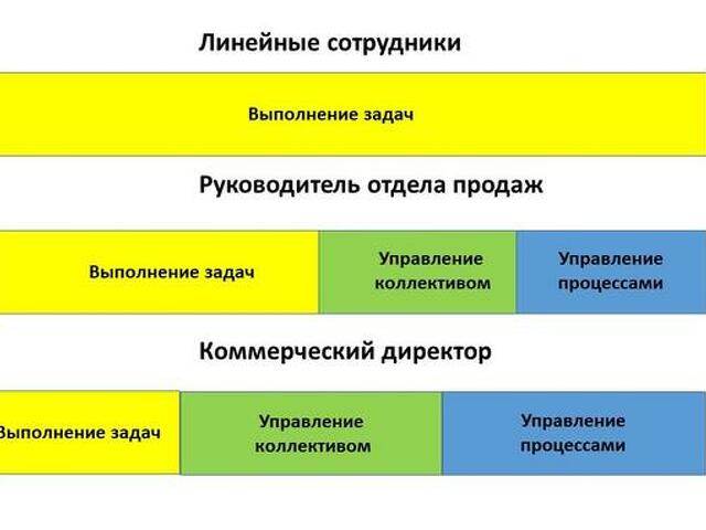 Должность начальника отдела продаж