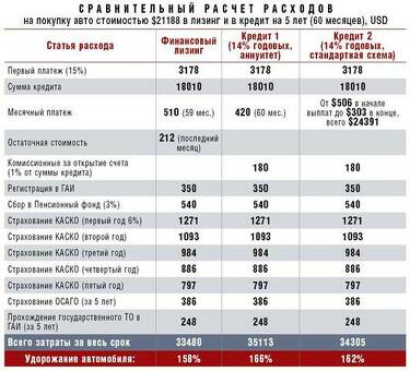 В чем разница между кредитом и лизингом?