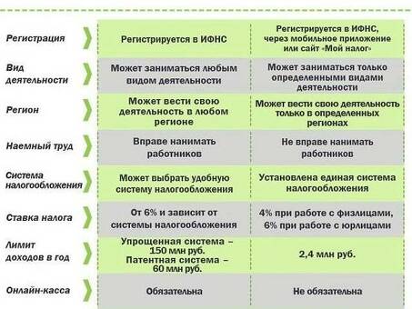 Разница между предпринимателем и самозанятым человеком