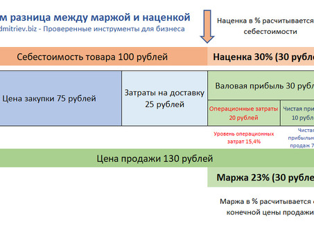 Разница между чистой прибылью и маржой прибыли: подробное объяснение