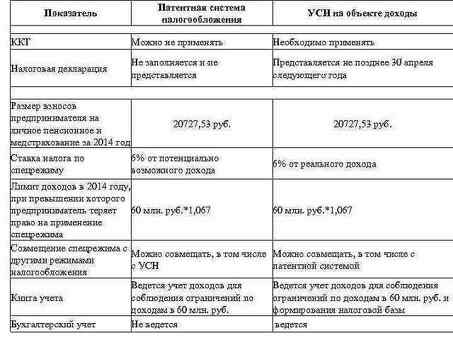 Почему патенты выгоднее упрощенной системы налогообложения