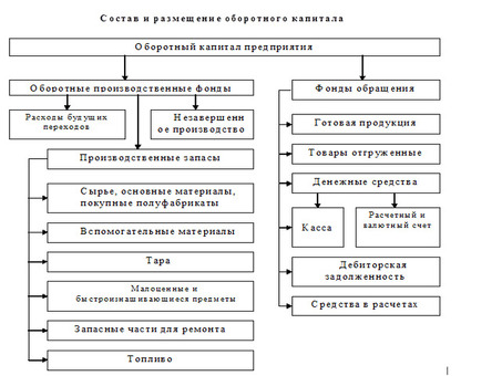 Значение оборотного капитала