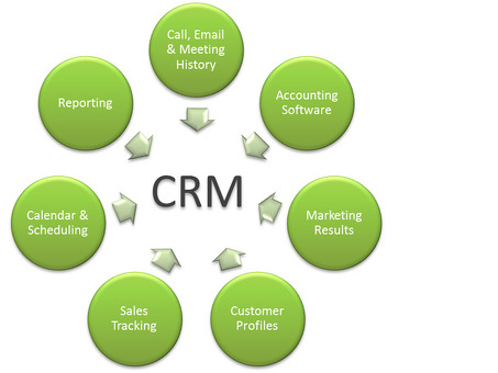 CRM Client | улучшение продаж и взаимоотношений с клиентами
