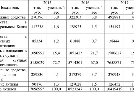 Примеры анализа ликвидности баланса