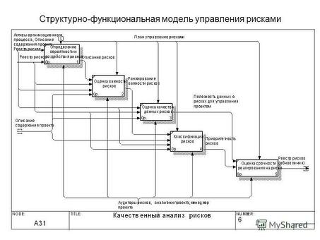 Анализ рисков бизнес-процессов Профессиональные услуги