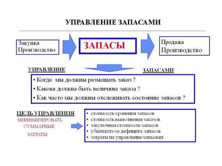 Услуги по анализу управления запасами для предприятий | Повышение эффективности и прибыльности