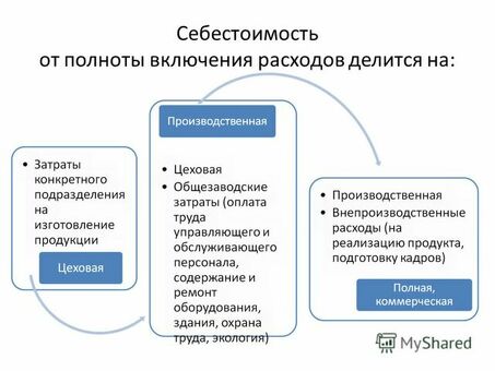 Затраты на производство продукции включают