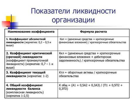 Как измеряется коэффициент ликвидности?