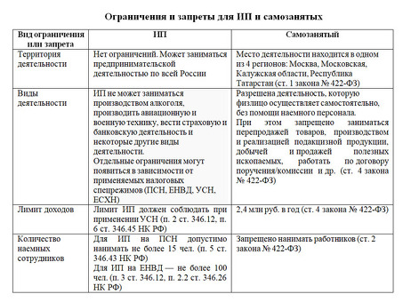 Различия между индивидуальными предпринимателями и самозанятыми - советы экспертов