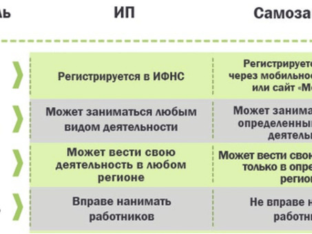 Различия между индивидуальными предпринимателями и самозанятыми: сравнительная таблица