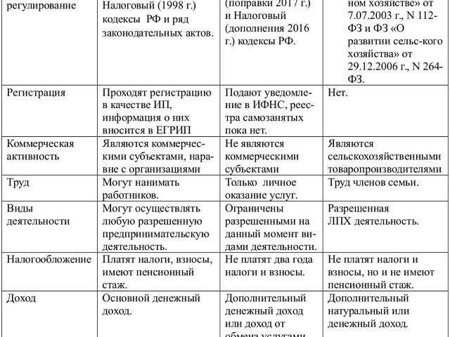 Чем отличается от самозанятого. Сравнение ИП И самозанятых. Таблица различий ИП И самозанятых. Самозанятость виды деятельности. Сравнительная таблица ИП И самозанятого.