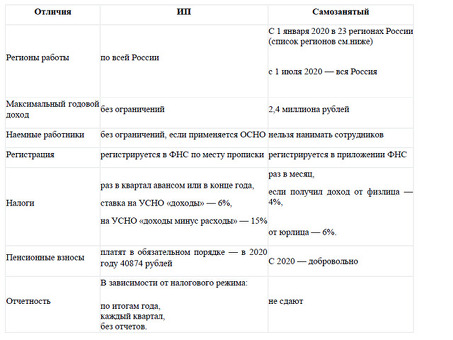 Различия между единоличным владением и самозанятостью