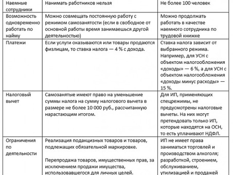 ИП против самозанятости 2021 | Понимание разницы