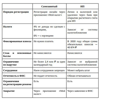 Индивидуальное предпринимательство против самозанятости в 2022 году