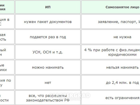 Различия между индивидуальными предпринимателями и ООО: ООО: ключевые различия: описание ключевых различий