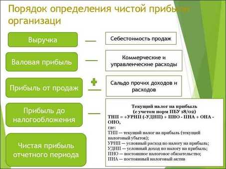 Разница между валовой и чистой прибылью