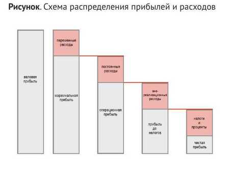 Разница между валовой и операционной прибылью | Продвижение вашего бизнеса